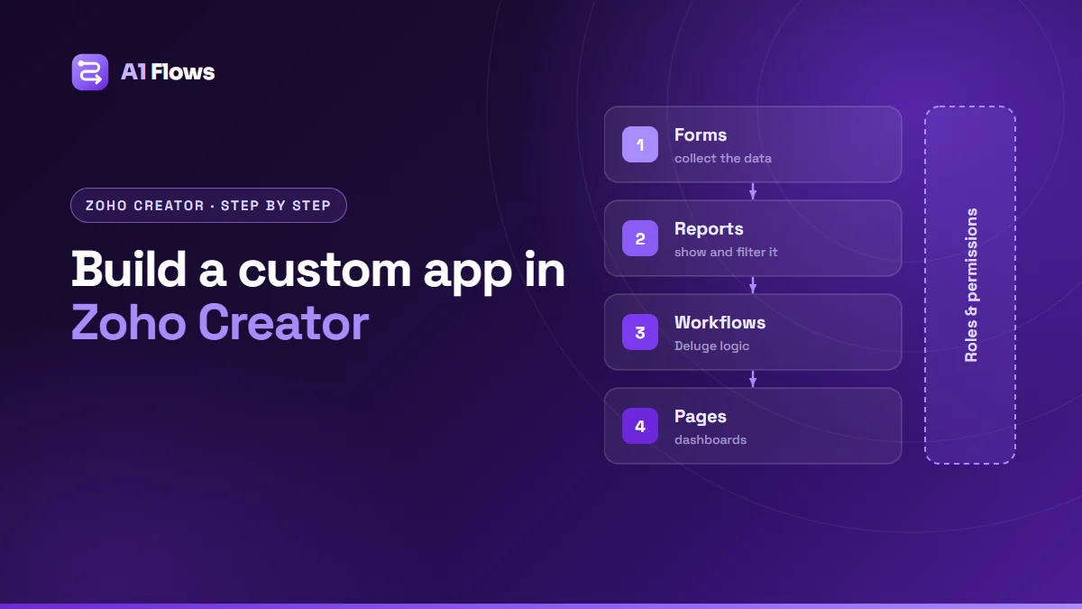The building blocks of a Zoho Creator app in the order you build them - forms, reports, workflows and pages - with roles and permissions applied across all of them.