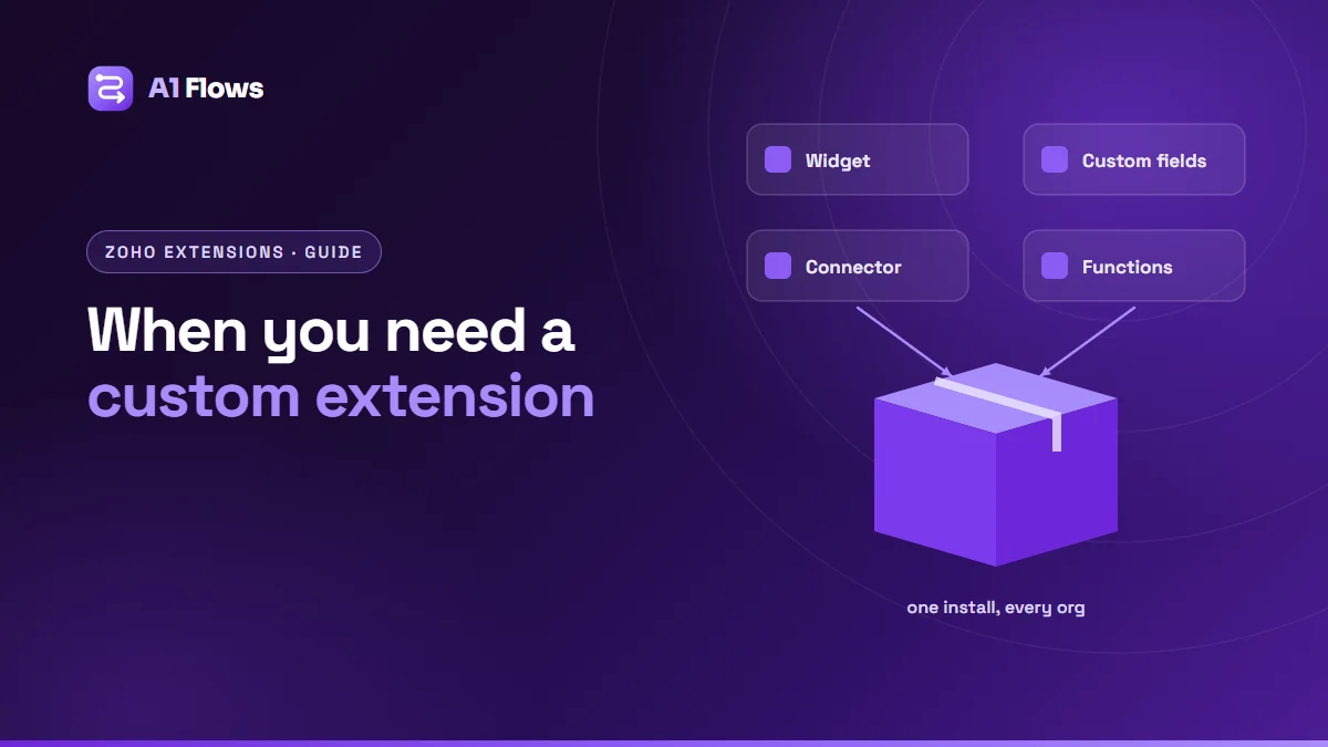 Components - a widget, custom fields, a connector and functions - flowing into a packaged Zoho extension that installs in one step.