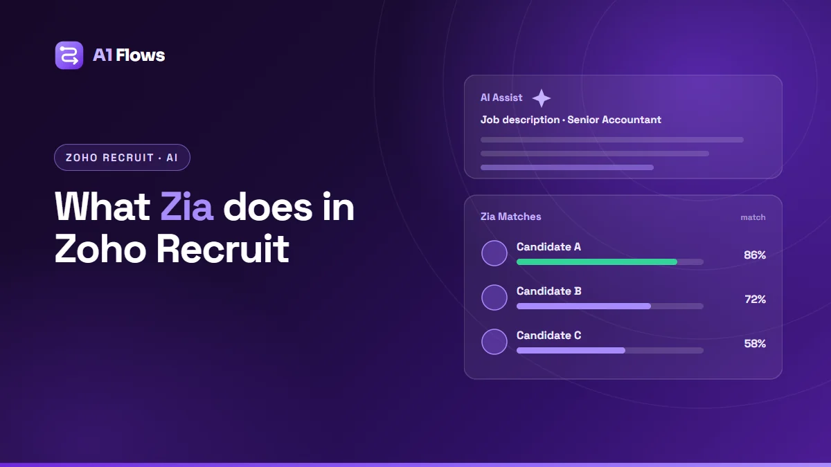 Zia in Zoho Recruit: an AI Assist card drafting a job description, above a Zia Matches list ranking three candidates by match score.