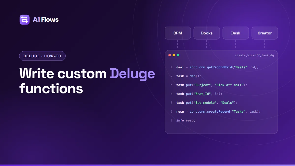 A Deluge custom function in a code editor that creates a follow-up task for a won deal, with Zoho CRM, Books, Desk and Creator shown above as the apps that run custom functions.