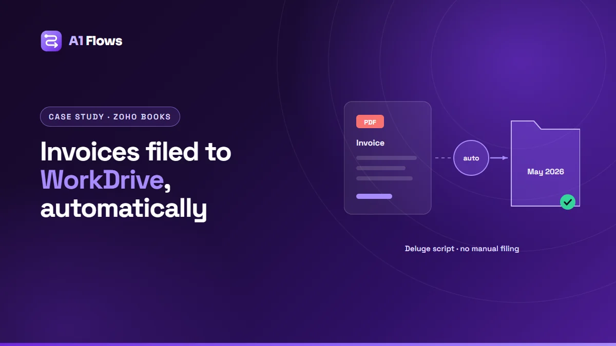 An invoice PDF from Zoho Books moving through a Deluge script into a monthly Zoho WorkDrive folder, ticked as filed.
