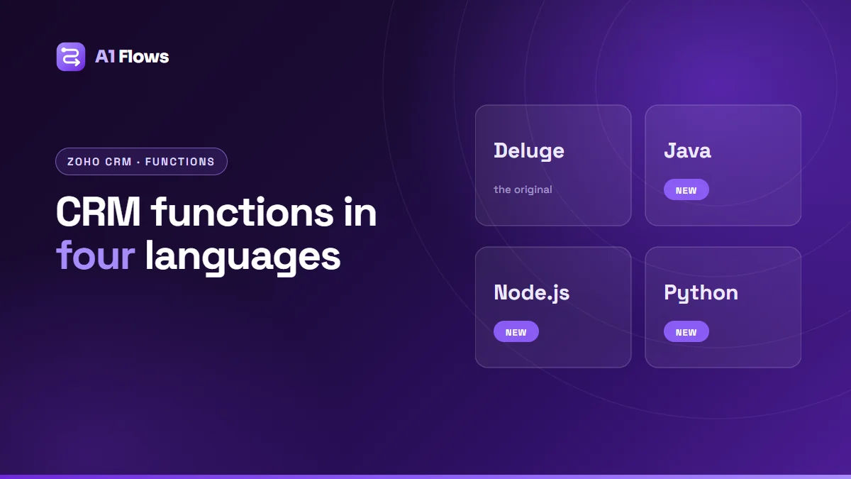 Four cards for the languages Zoho CRM functions can be written in - Deluge, Java, Node.js and Python - with Java, Node.js and Python marked new.