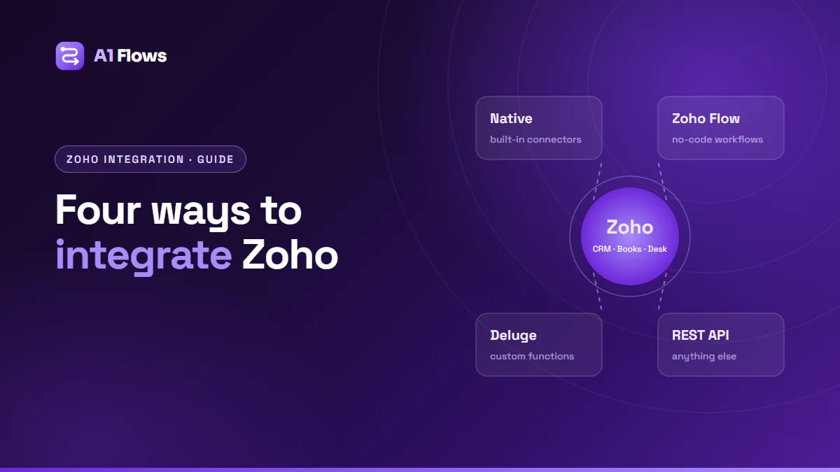Diagram with Zoho at the centre connected to four integration methods - native connectors, Zoho Flow, Deluge custom functions and the REST API - beside the headline Four ways to integrate Zoho.