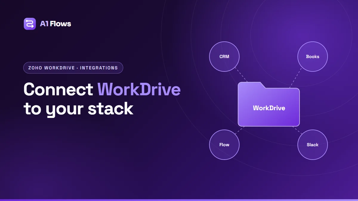 A Zoho WorkDrive folder at the centre connected to Zoho CRM, Zoho Books, Zoho Flow and Slack.
